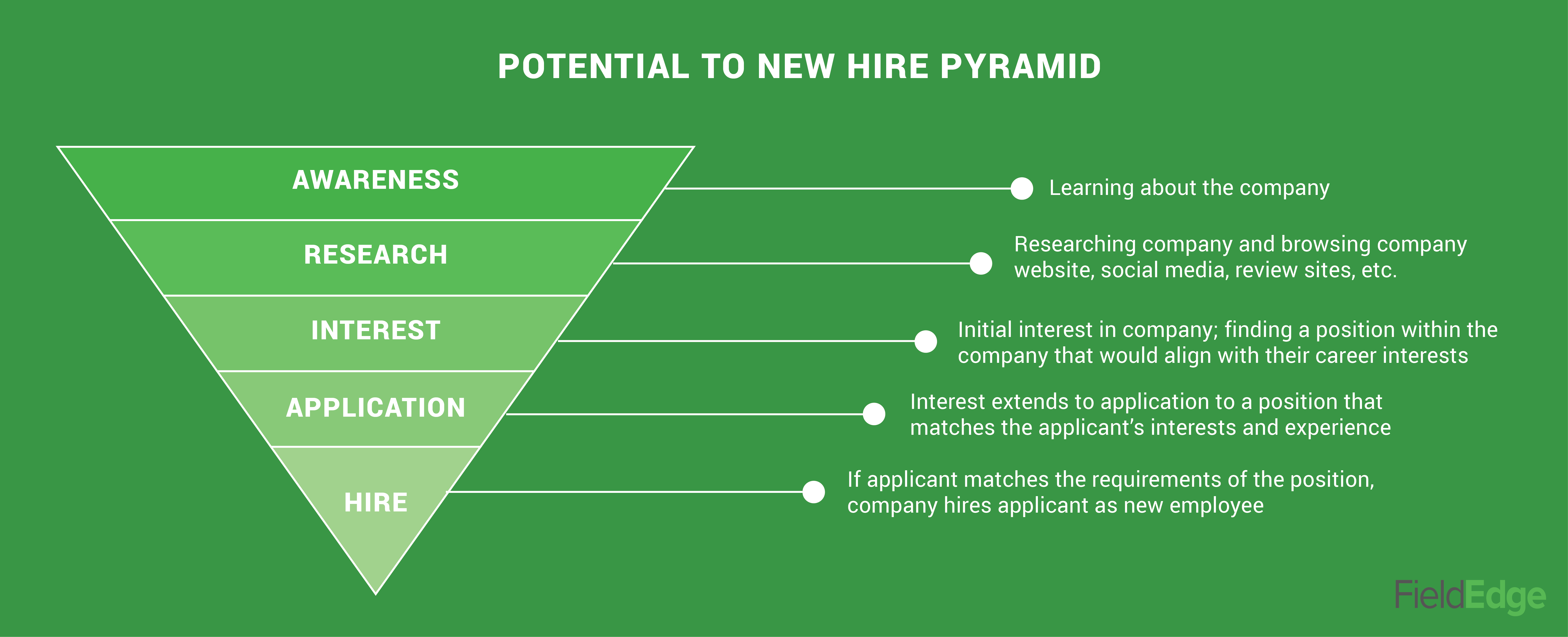 new hire pyramid